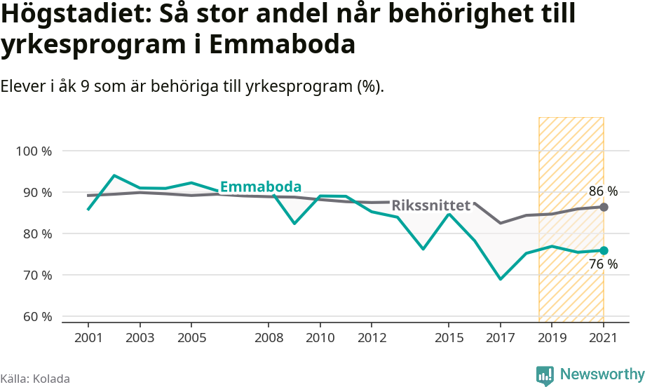 Graf: Andel behöriga till yrkesprogram efter högstadiet Emmaboda kommun